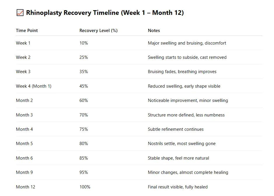 Revision rhinoplasty recovery timeline